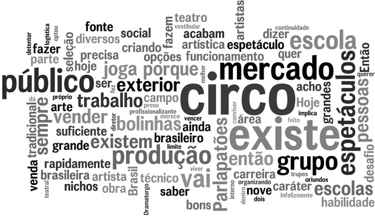 Palavras mais faladas